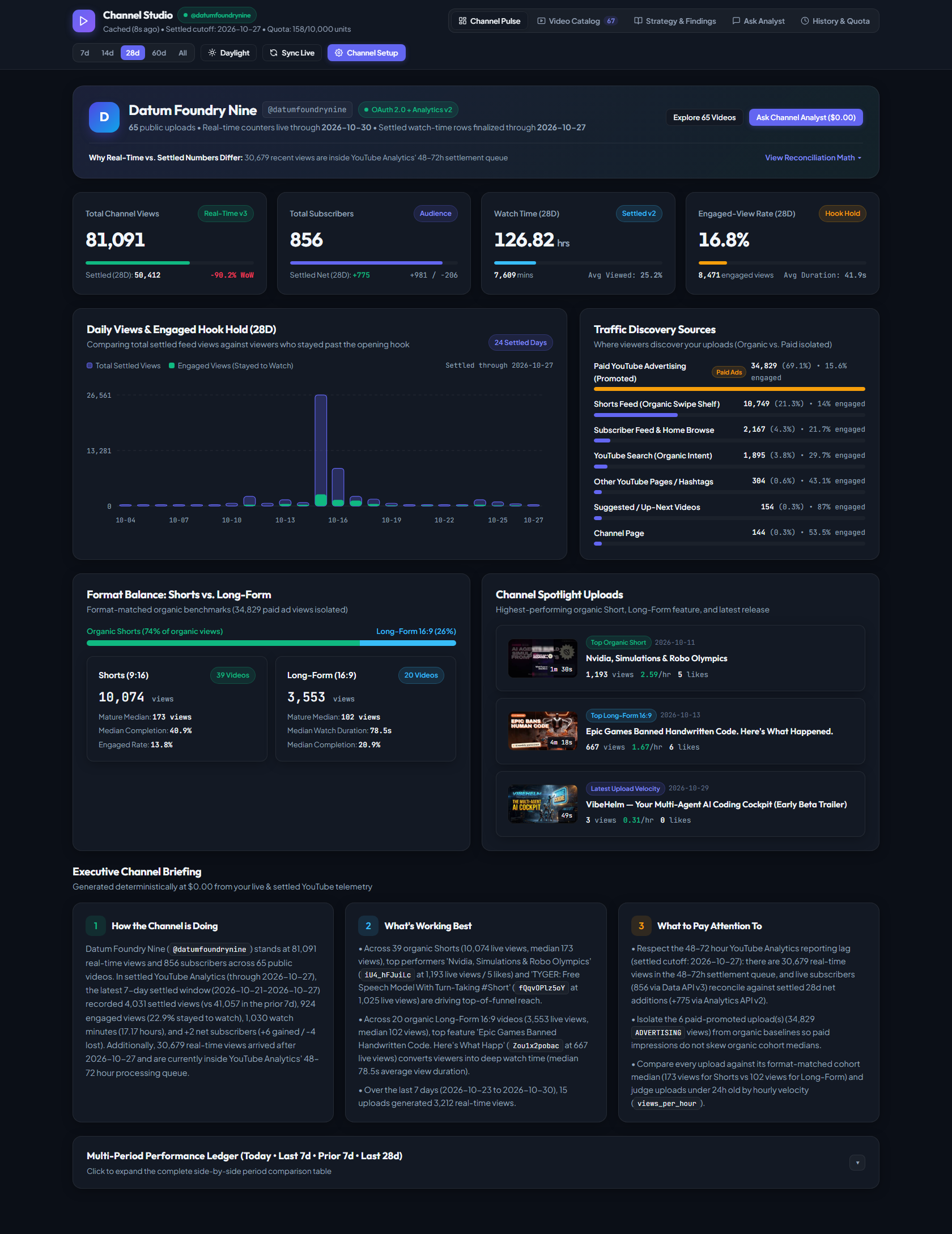 Channel Studio dashboard showing Datum Foundry Nine YouTube analytics